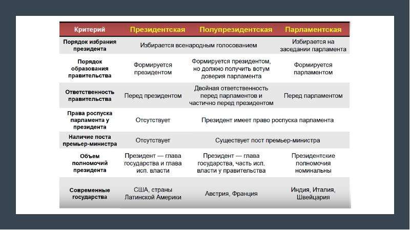 Парламентская республика схема