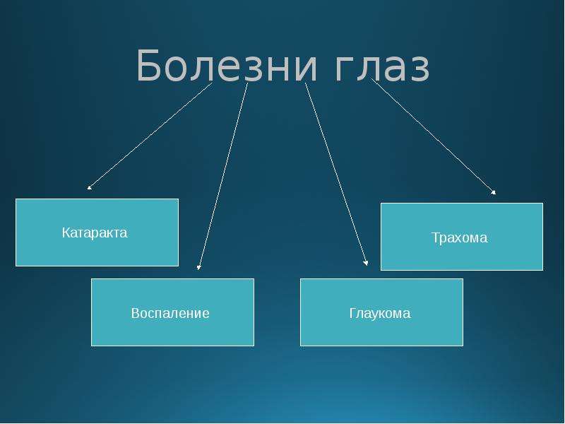 Презентация заболевания глаз 8 класс