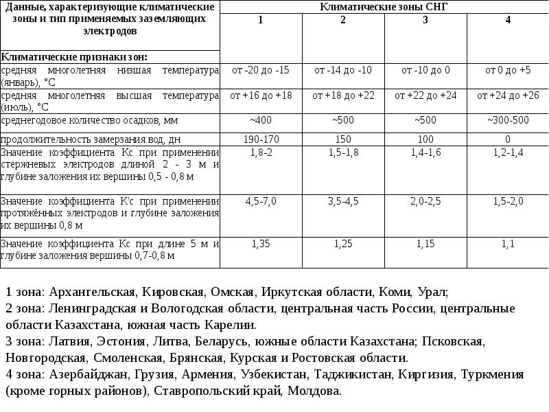 Климатическая зона для расчета заземления карта