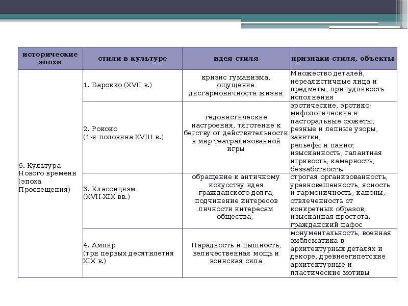 Культура исторических периодов. Исторические типы культуры таблица Культурология. Исторический Тип культуры по эпохам. Периодизация истории и исторические типы культуры. Историчесик еьипы культуры.