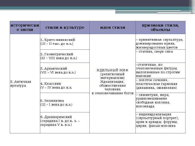 Культурно исторические эпохи. Культурные эпохи и стили.. Культурные исторические эпохи. Основные исторические эпохи культуры.