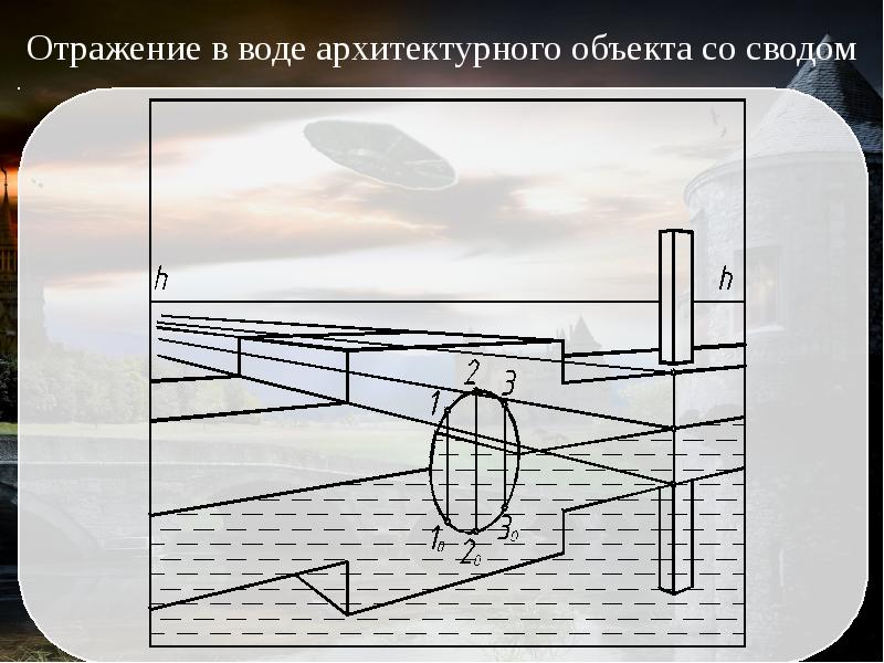 Принцип отражения в зеркале. Построение отражений в воде. Принцип отражения. Отражение звуковых волн. Построение отражения в зеркале.