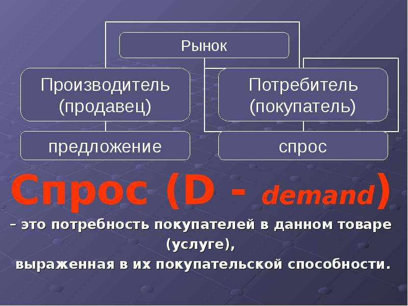 Производство товаров и услуг спрос предложение