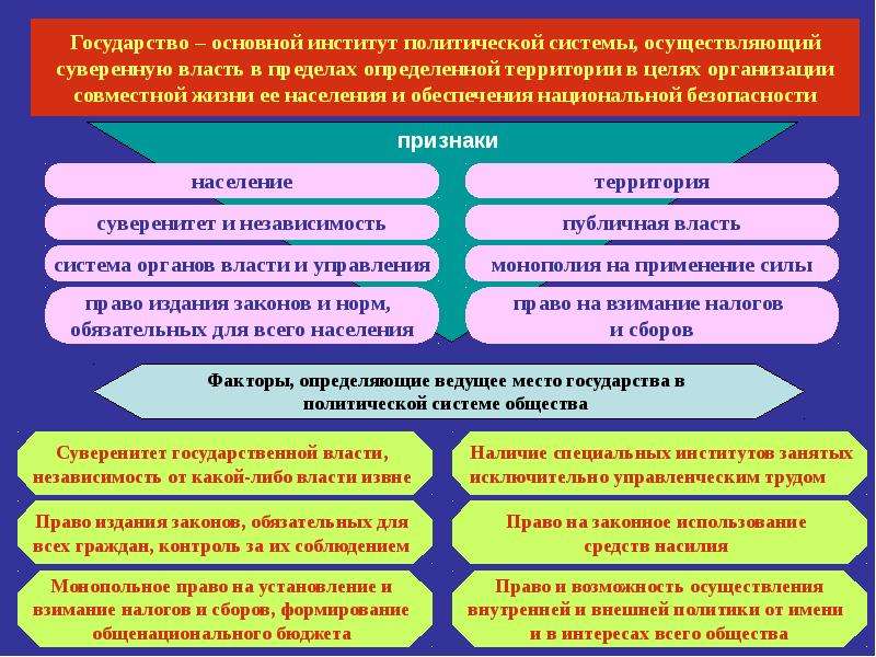 Обществознание план государство как институт политический институт