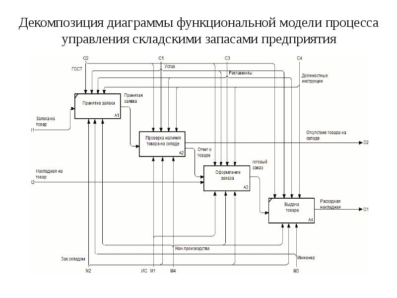 Декомпозиция диаграммы функциональной модели процесса управления складскими запасами предприятия