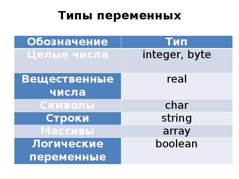 Виды переменных. Типы переменных. Типы переменных системы. Тип переменной. Типы переменных и их обозначения.