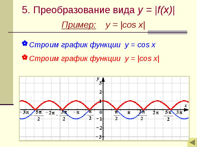 Функция y sin cosx. График тригонометрической функции преобразования графиков. Преобразование Графика тригонометрической функции. График тригонометрической функции cos=y. Изменения графиков тригонометрических функций.