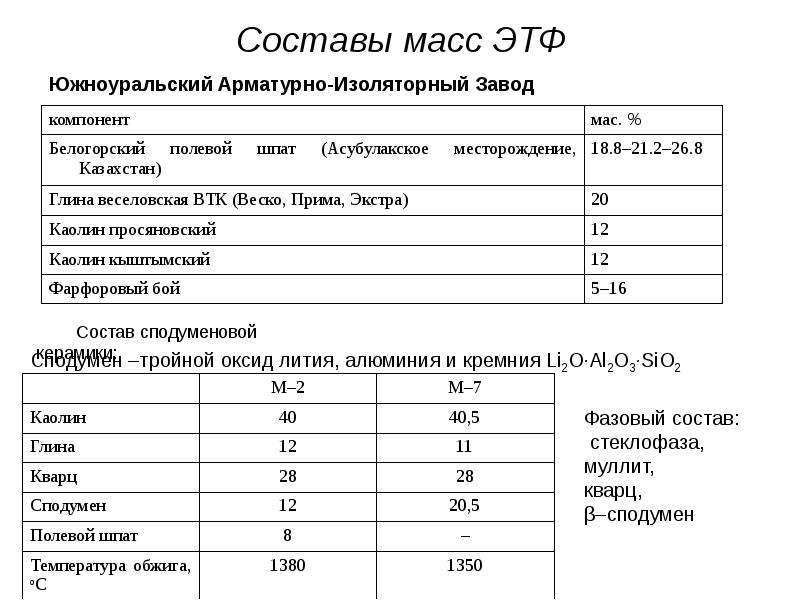 Состав какой массы. Химический состав фарфора. Электротехнический фарфор состав. Химический состав твердого фарфора. Состав фарфоровой массы.