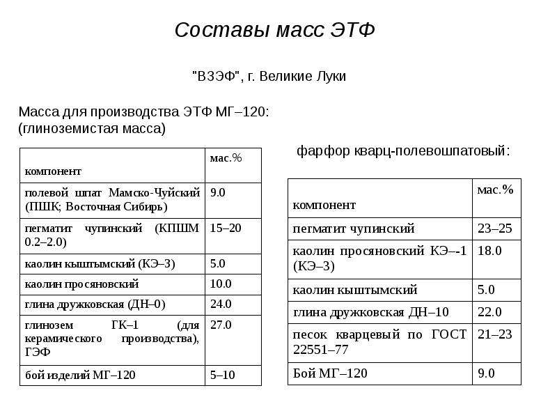 Состав весов. Электротехнический фарфор состав. Состав масс ЭТФ Славянск.