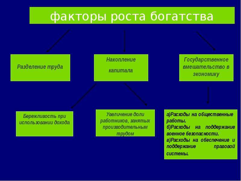 Теория абсолютных преимуществ адама смита презентация