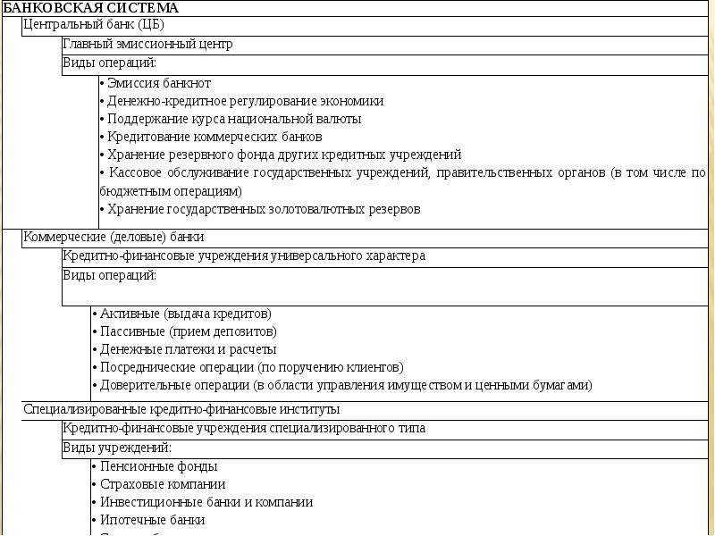 Банковская система банки и их операции. Тест по теме банковская система.