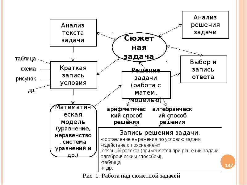 Обучение решению задач