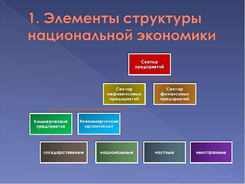 Обоснование структура. Элементы национальной экономики. Структурные элементы национальной экономики. Структура национальной экономики презентация. Основными структурными элементами национальной экономики.