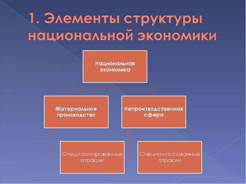 Обоснованная структура. Структура национальной экономики. Структурные элементы национальной экономики. Структура национальной экономики схема. Элементы структуры национальной экономики.