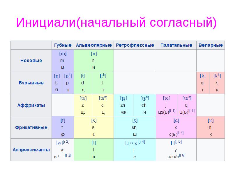 Сложные согласные. Инициали в китайском языке. Инициали китайского языка таблица. Китайские инициали и финали таблица. Инициаль и финаль.