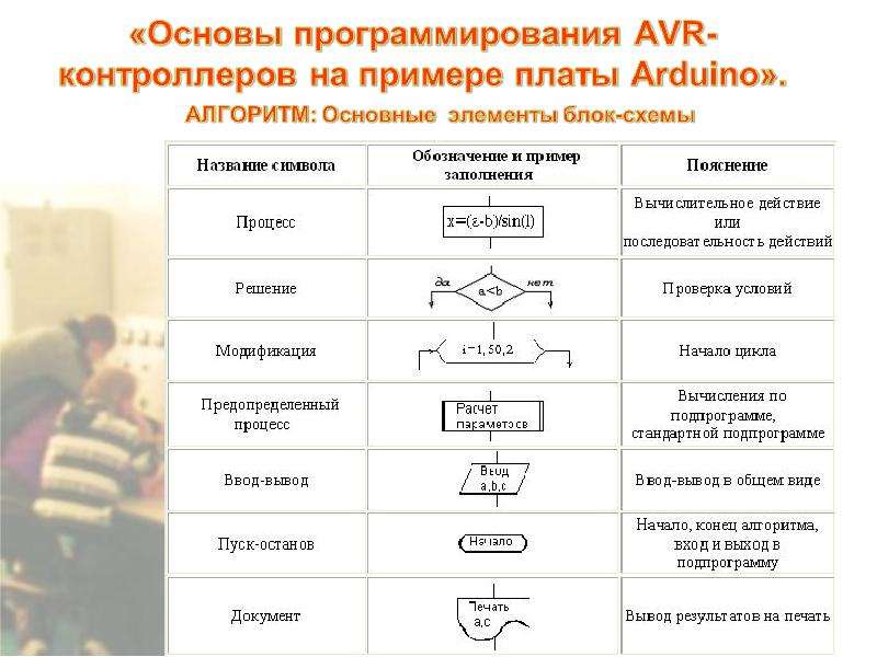 Основы программирования. Основы программирования контроллеров. Основы программирования для начинающих с нуля. Алгоритм программирования контроллеров.