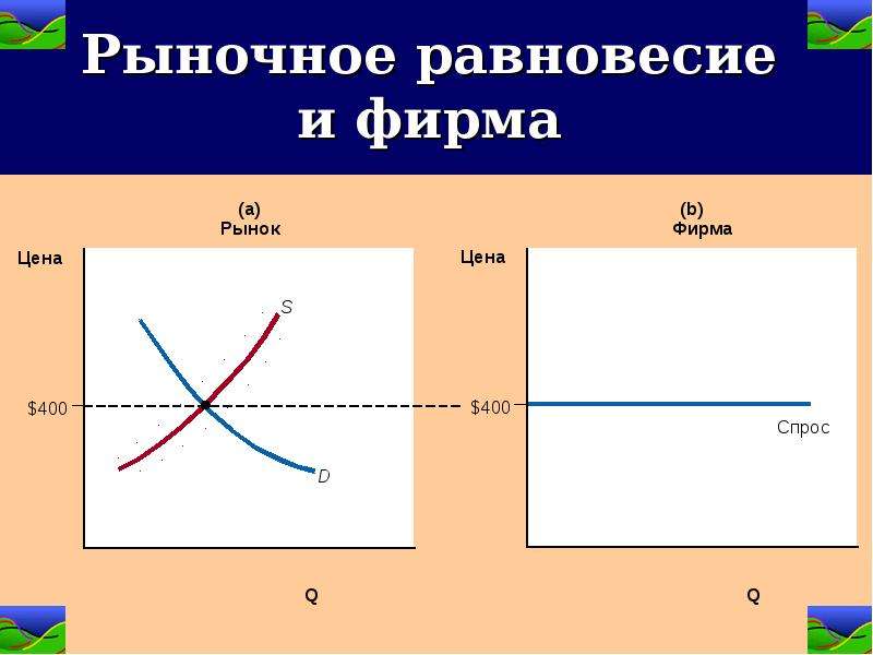 Рынок и рыночное равновесие. Рыночное равновесие. Рыночное равновесие и структура. Рыночное равновесие. Рыночные структуры.. Типы рыночного равновесия.