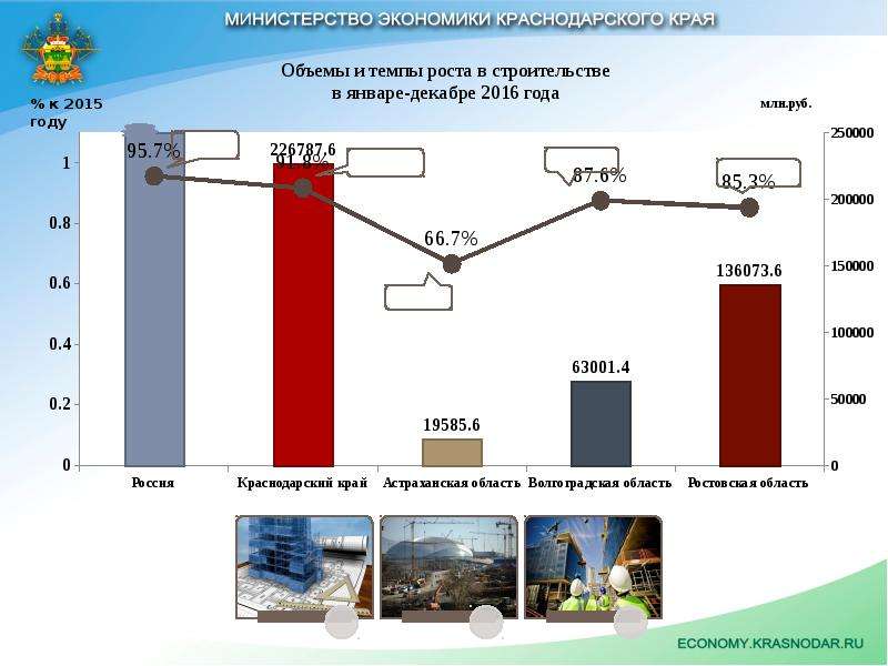 Социальное развитие краснодарского края