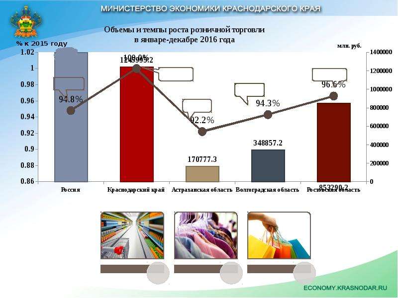 Социальное развитие краснодарского края