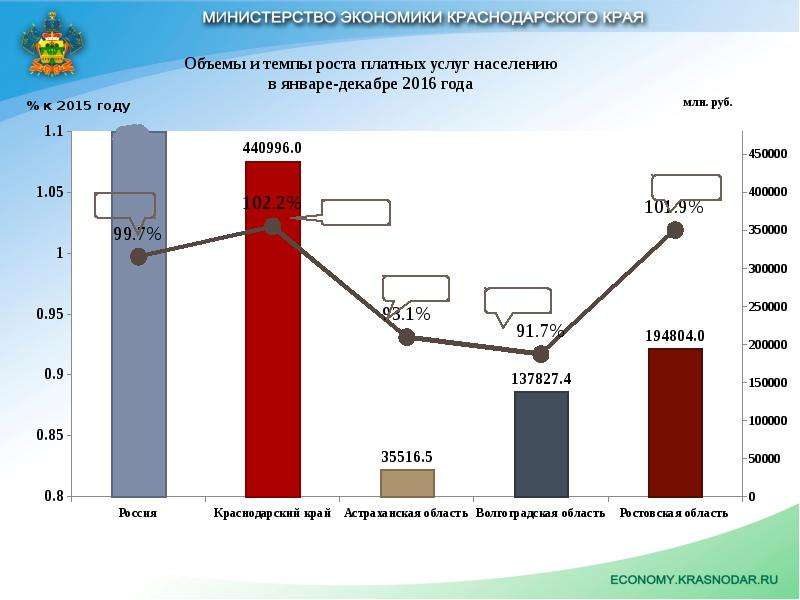 Развитие краснодарского края