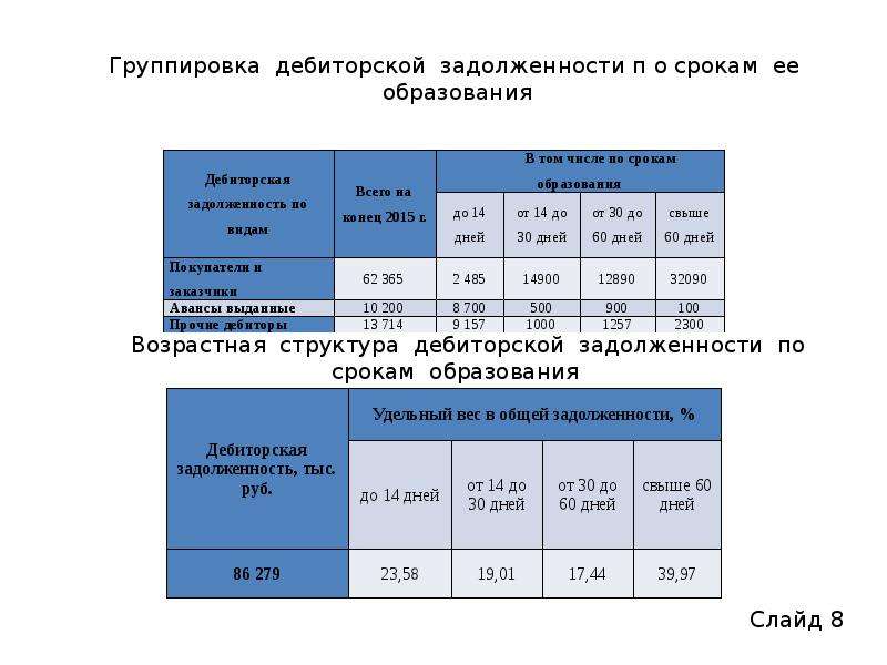 Краткосрочная дебиторская задолженность. Группировка дебиторской задолженности. Дебиторская задолженность примеры. Анализ дебиторской задолженности отчет. Группировка дебиторской и кредиторской задолженности организации.