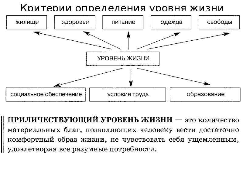 Образы жизни обществознание. Уровень жизни это в обществознании. Обществознание 8 класс схемы. Уровень жизни это кратко Обществознание. Составляющие уровня жизни Обществознание.