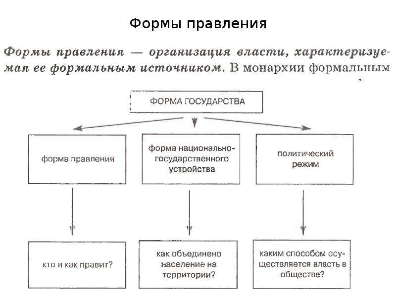 Формы правления обществознание. Формы правления государства 9 класс. Формы государства Обществознание 9 класс. Формы правления схема. Формы правления государства Обществознание 9.