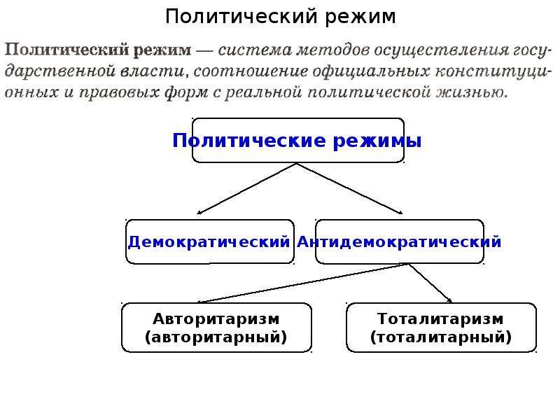 Обществознание 9 класс политические режимы презентация 9 класс