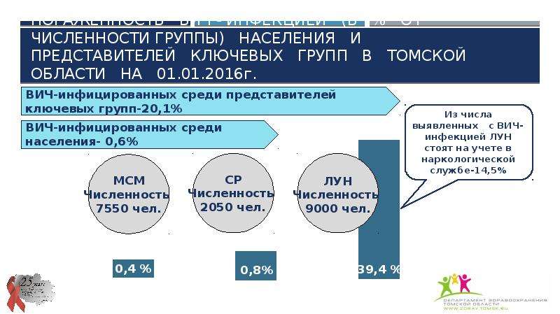 Плотность населения томской области