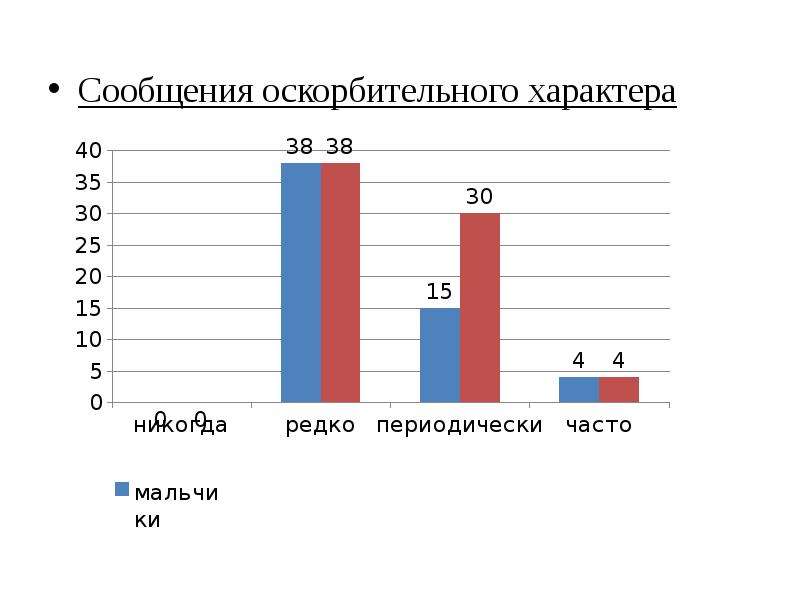 Анализ результатов исследования. Анализ опроса кибербуллинга. Оскорбительный характер. Основные мотивы кибербуллинга диаграмма. Звонки оскорбительного характера.