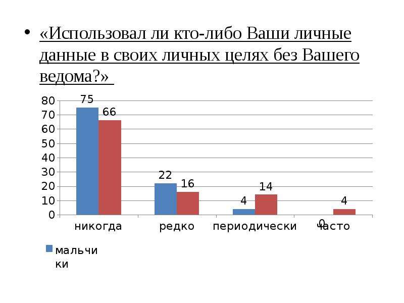 Анализ результатов