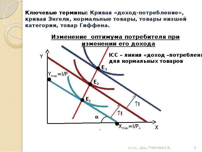 Линии дохода. Доход-потребление для товара Гиффена. Кривая доход потребление и кривая Энгеля. Линия доход потребление.