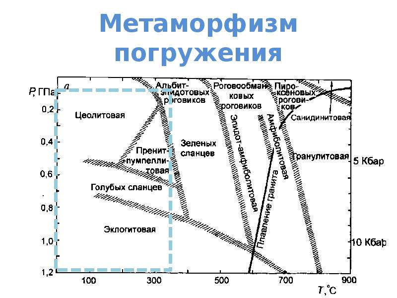 Метаморфизм. Фации регионального метаморфизма таблица. Фации регионального метаморфизма таблица Марина. Амфиболии фации метаморфизма. Происхождение пород гранулитовой фации метаморфизма.