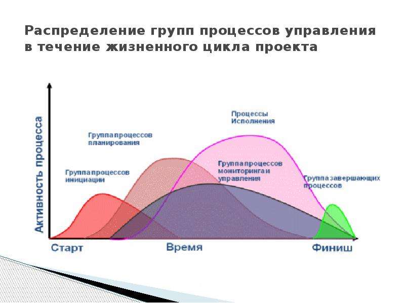 Группы процессов