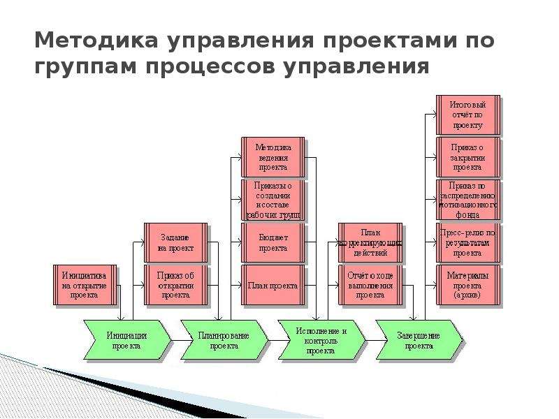 Методика управления производством. Группы процессов управления проектами. Области знаний и группы процессов управления проектами. Известные методология управления. Кто управляет проектом.