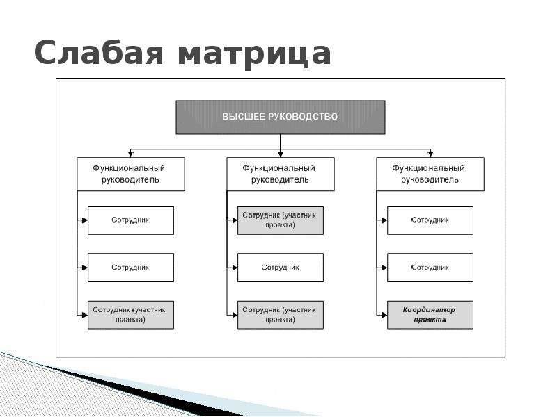 Руководитель проекта в рамках слабой матрицы может называться