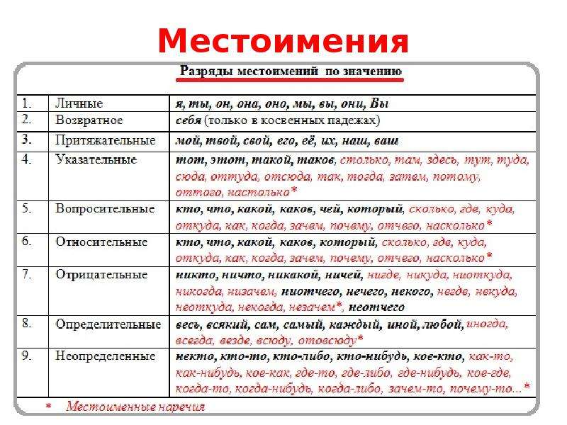 Дополни схему нет лексического значения нельзя подобрать вопросы можно подобрать вопросы есть