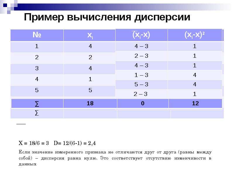 Описательная статистика 7 класс вариант 1. Дисперсия пример расчета. Пример вычисления дисперсии. Расчет дисперсии в статистике пример. Примеры на вычисление.