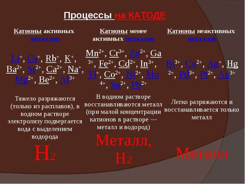 Электролиз металлов. Электролиз растворов и расплавов. Электролиз расплава и раствора bai2. Электролиз кислот. Какие вещества не подвергаются электролизу.