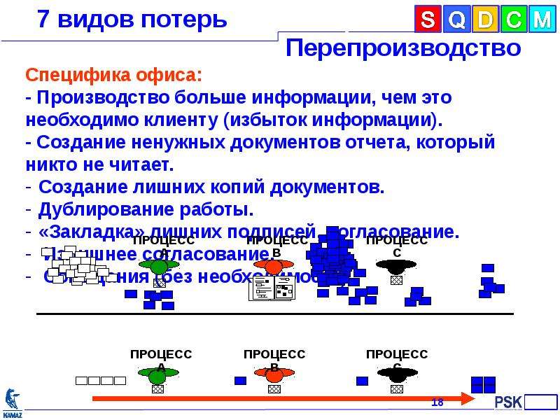 Виды потерь. Виды потерь перепроизводство. 7 Видов потерь на производстве. Виды потерь в офисе. Семь видов потерь в офисе.