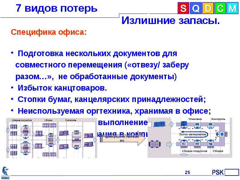 Виды потерь инструменты. Семь видов потерь. Примеры 7 видов потерь. Виды потерь в офисе. 8 Видов потерь в офисе.