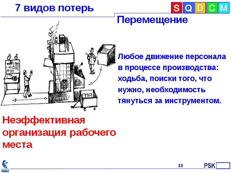 Виды потерь инструменты. 7 Видов потерь. Слайд 7 видов потерь. 7 Видов потерь Росатом. Презентация 7 видов потерь на производстве.