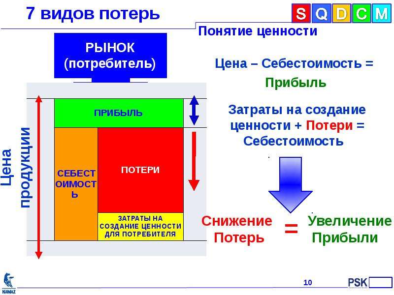 Какой вид потерь. 7 Видов потерь. 7 Видов потерь презентация. Вид потерь 1 рода. 7 Видов потерь презентация КАМАЗ.