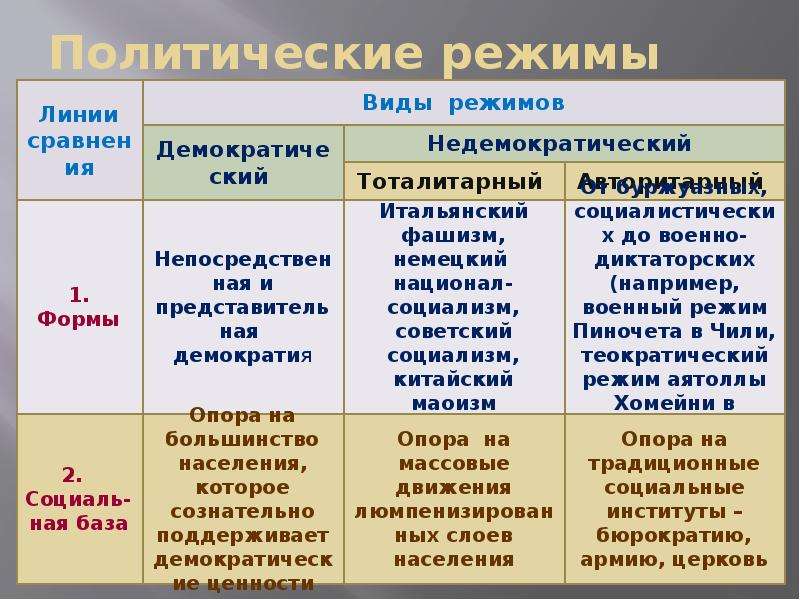 Что такое политический режим. Политические режимы. Типы политических режимов. Типы политических режимов примеры. Политические режм примеры.