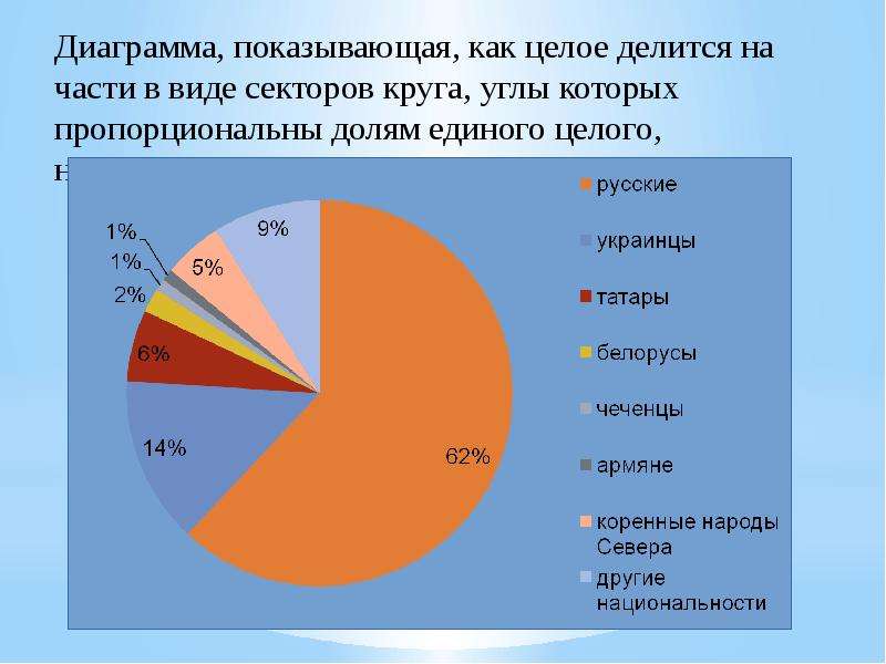 Наглядные представления статистической информации в виде диаграммы