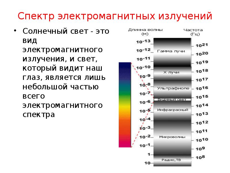 Основным источником видимого излучения солнца. Диапазоны электромагнитного спектра. Спектр электромагнитного излучения. Части спектра электромагнитного излучения. Видимый спектр солнечной радиации.