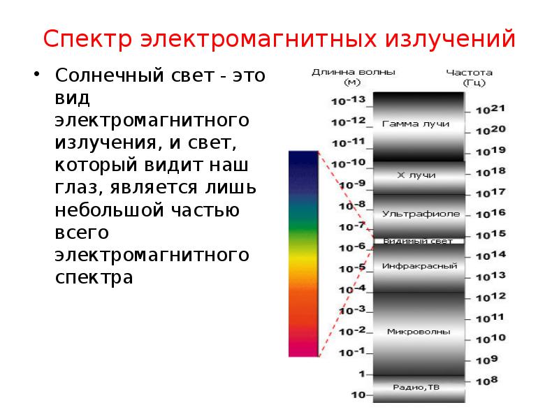 Спектр электромагнитного излучения презентация - 90 фото