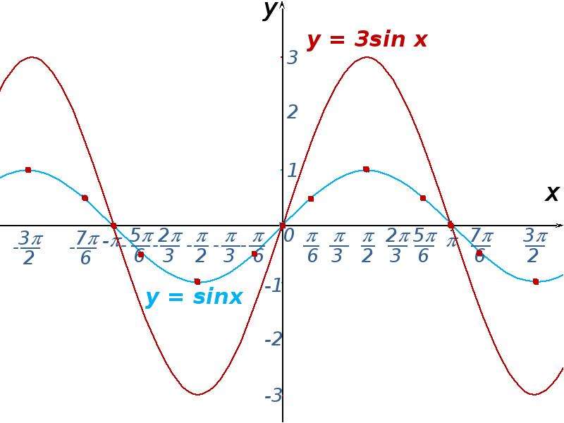 Sin 3x 1. Функция 1/2 sin x. График функции y 2sin3x. График функции y sin3x. График функции синус 3х.