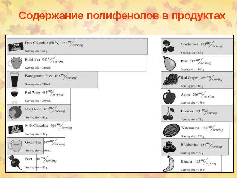 Полифенолы: что это такое, виды, польза, продукты