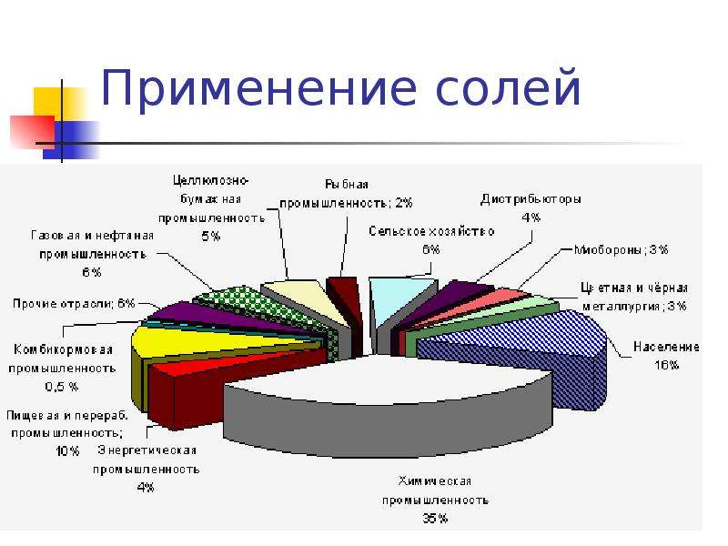 Использование соли. Применение соли. Соль в промышленности. Применение солей химия. Применение соли в быту и промышленности.